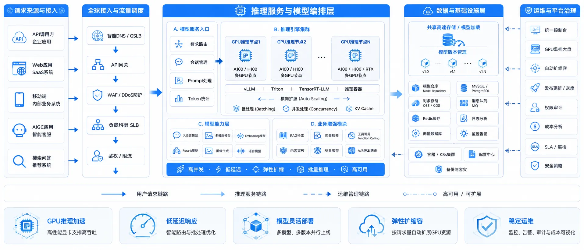 AI/GPU 推理服务架构