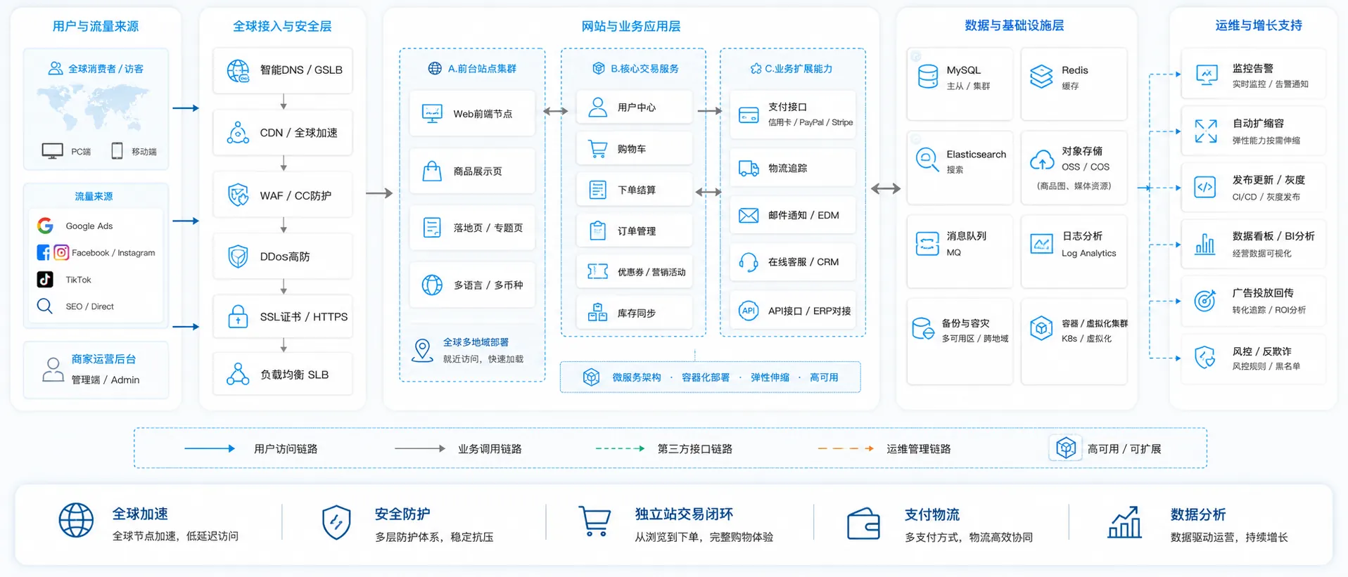 跨境电商独立站业务架构