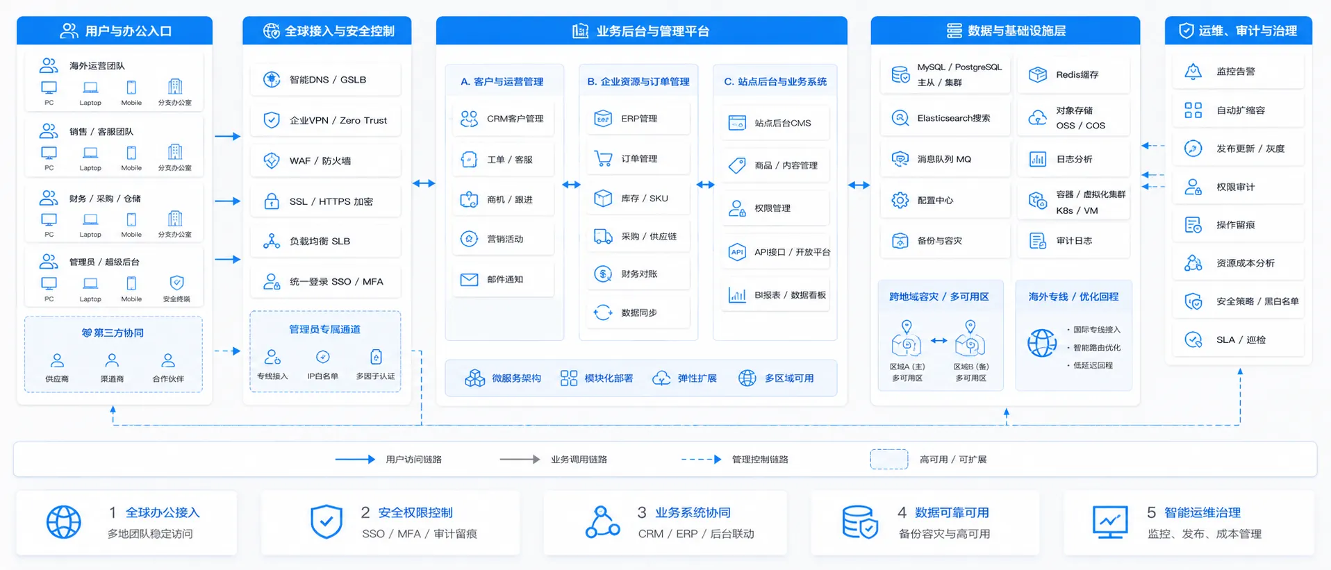海外业务后台统一管理架构