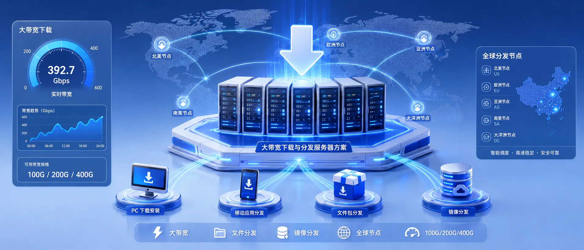 大带宽分发链路