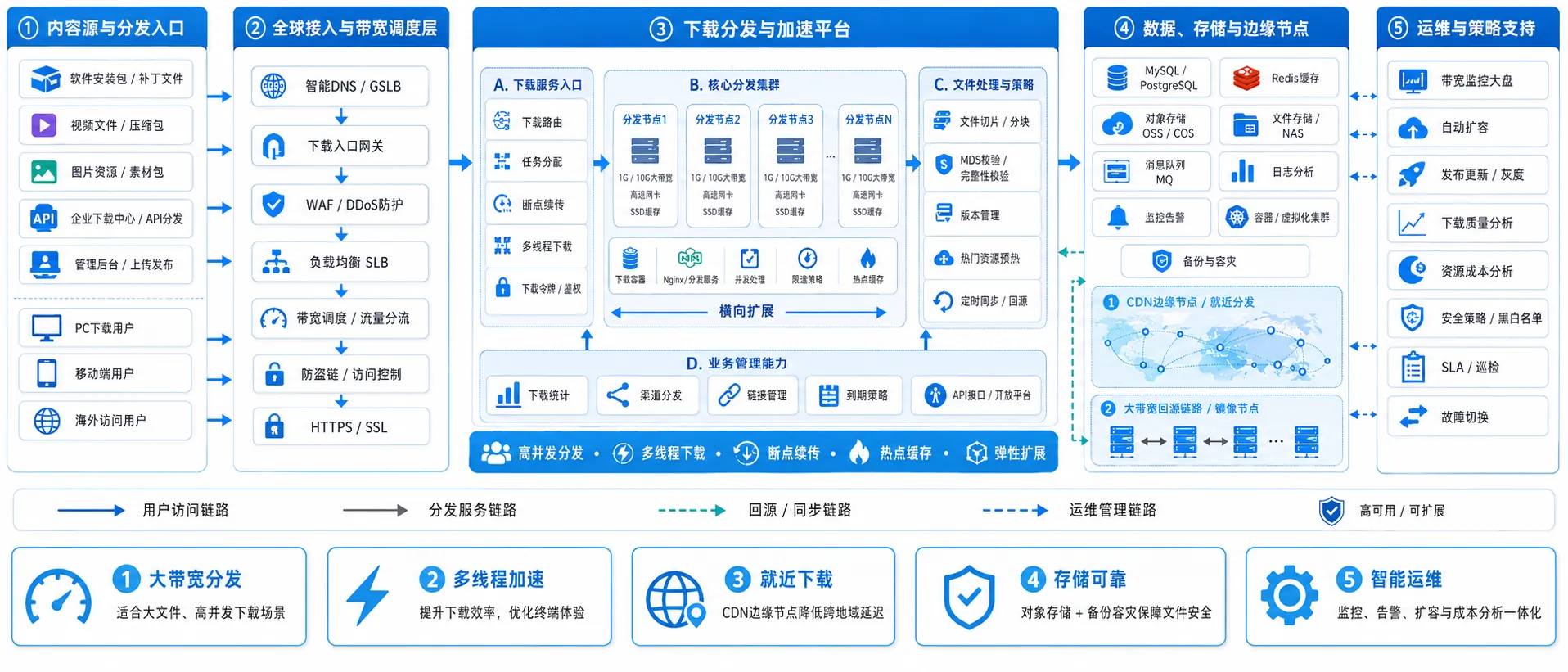 大带宽下载分发架构