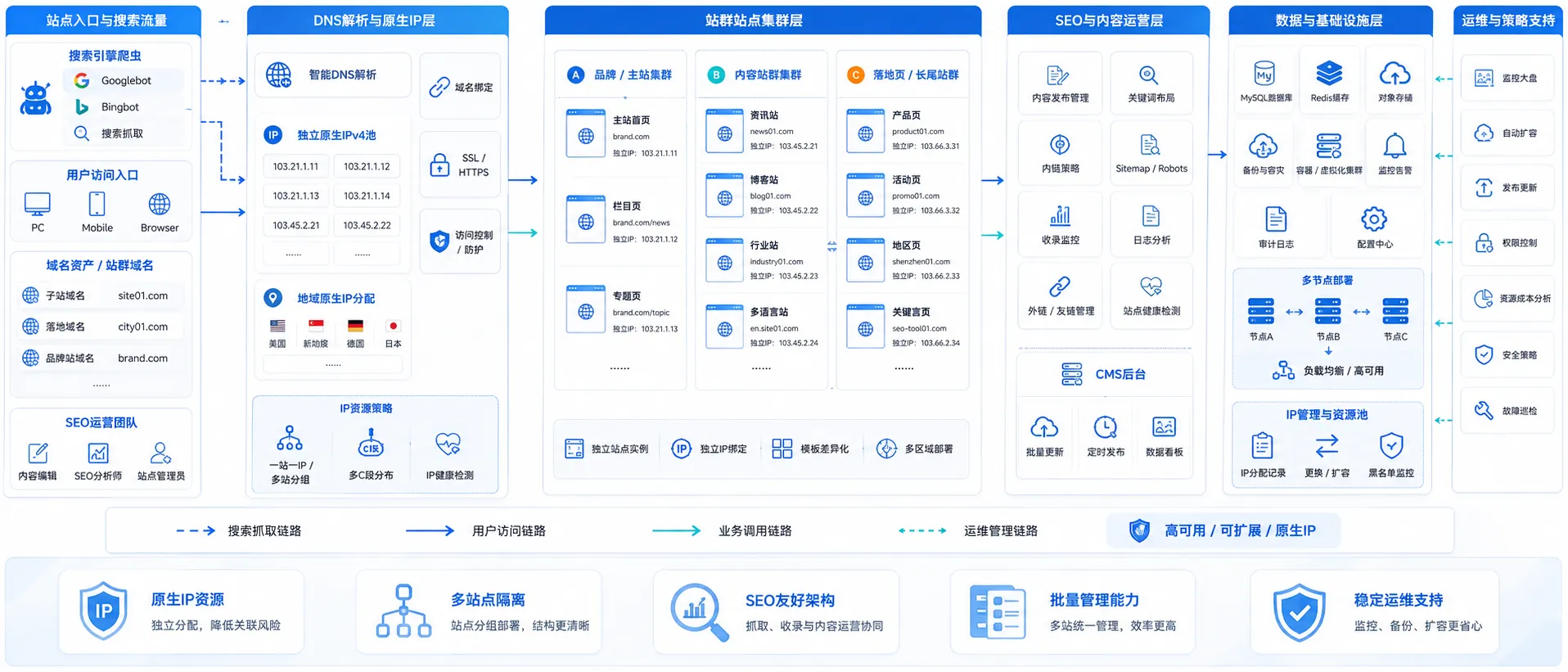 站群 SEO 原生 IP 架构