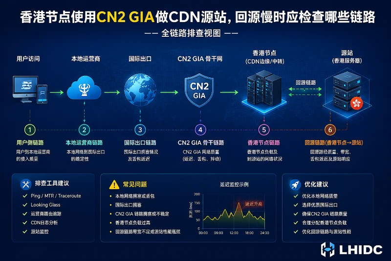 香港节点使用CN2 GIA做CDN源站，回源慢时应检查哪些链路