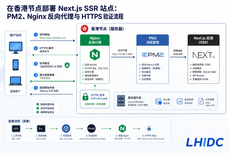 在香港节点部署Next.js SSR站点：PM2、Nginx反向代理与HTTPS验证流程