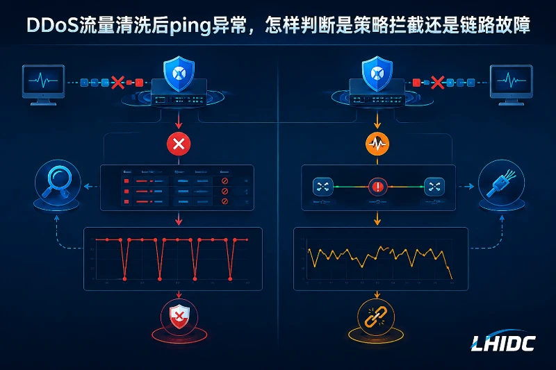 DDoS流量清洗后ping异常，怎样判断是策略拦截还是链路故障