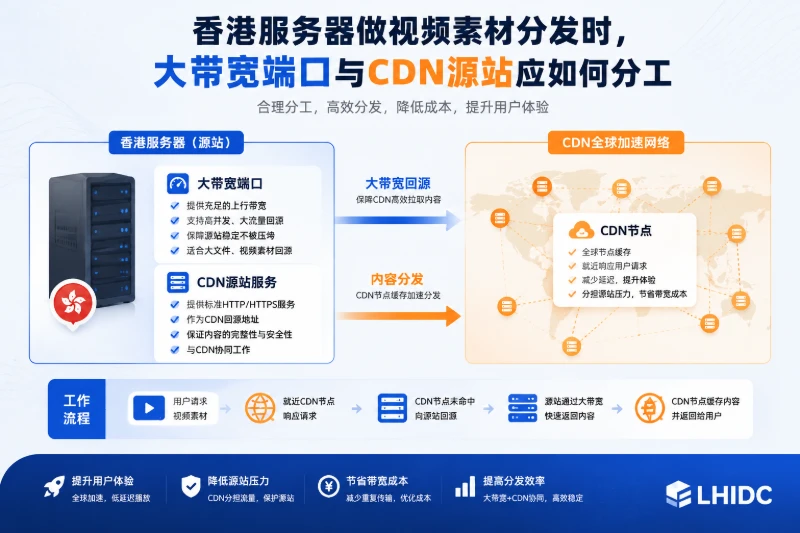 香港服务器做视频素材分发时,大带宽端口与CDN源站应如何分工