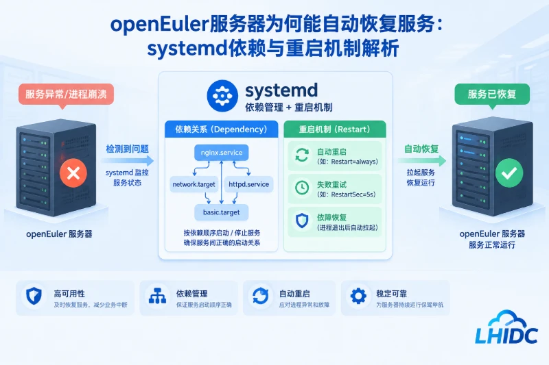 openEuler服务器为何能自动恢复服务：systemd依赖与重启机制解析
