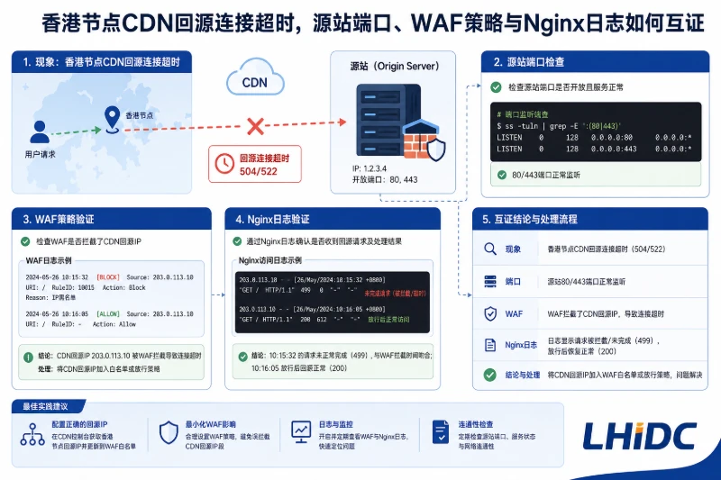 香港节点CDN回源连接超时，源站端口、WAF策略与Nginx日志如何互证