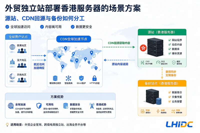 外贸独立站部署香港服务器的场景方案：源站、CDN回源与备份如何分工