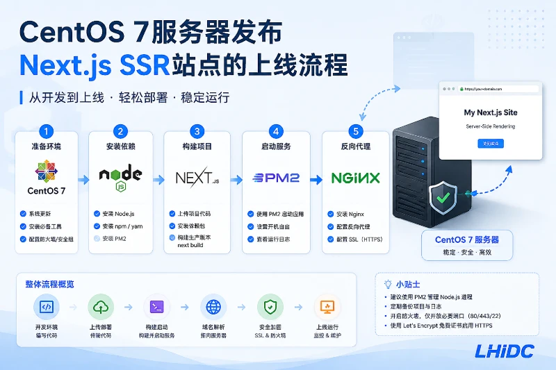 CentOS 7服务器发布Next.js SSR站点的上线流程