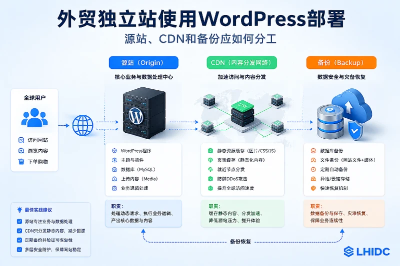 外贸独立站使用WordPress部署，源站、CDN和备份应如何分工