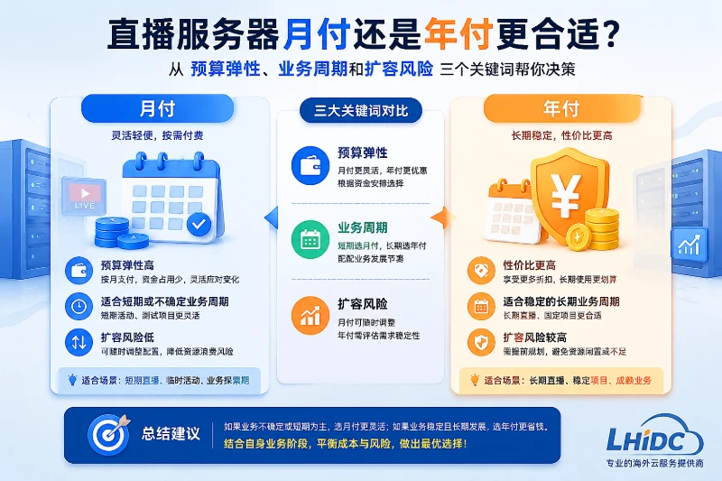 直播服务器月付还是年付更合适：预算弹性、业务周期和扩容风险